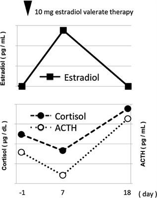 Alteration of ACTH and Cortisol Levels After Estradiol Valerate Treatment in a Male Subject With Gender Dysphoria: A Case Report